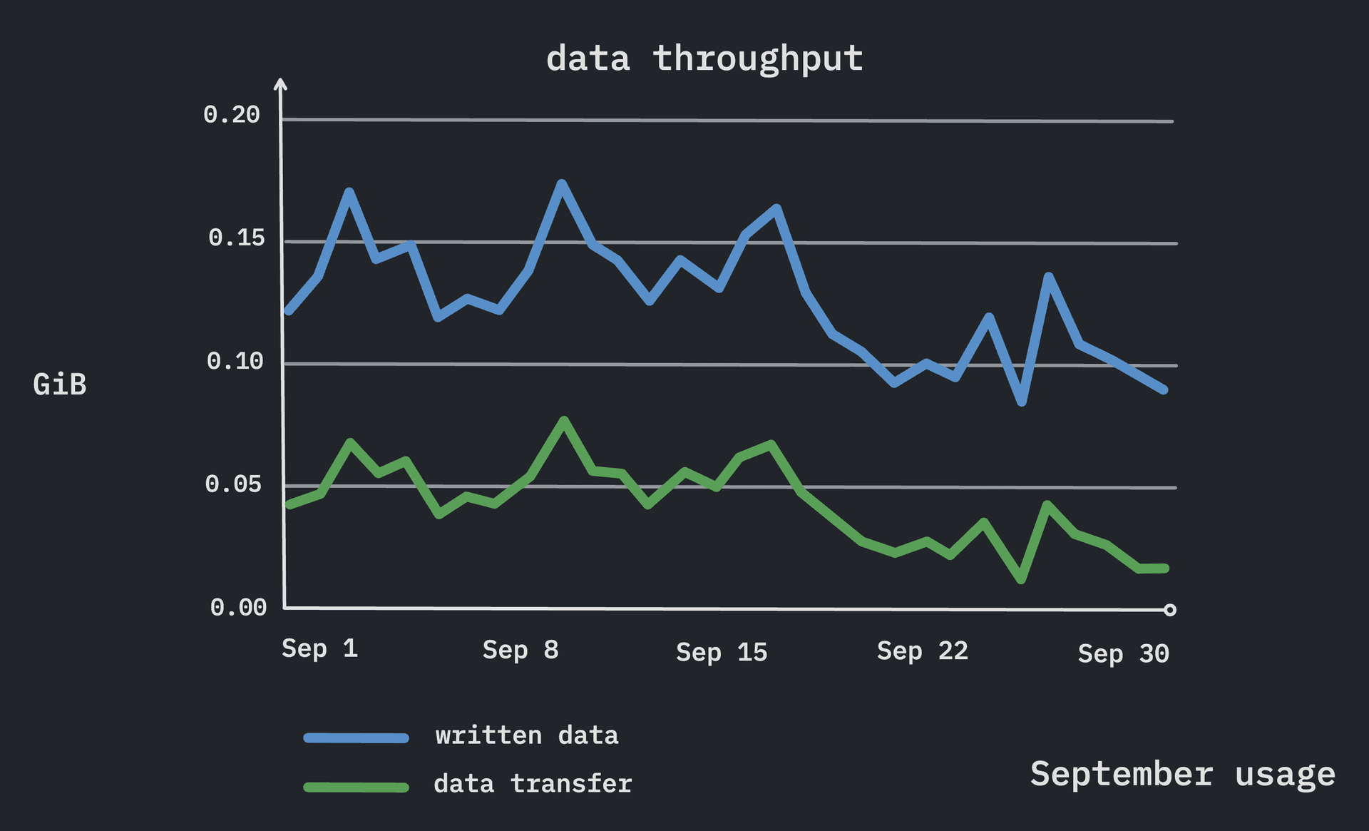 Sample storage graph