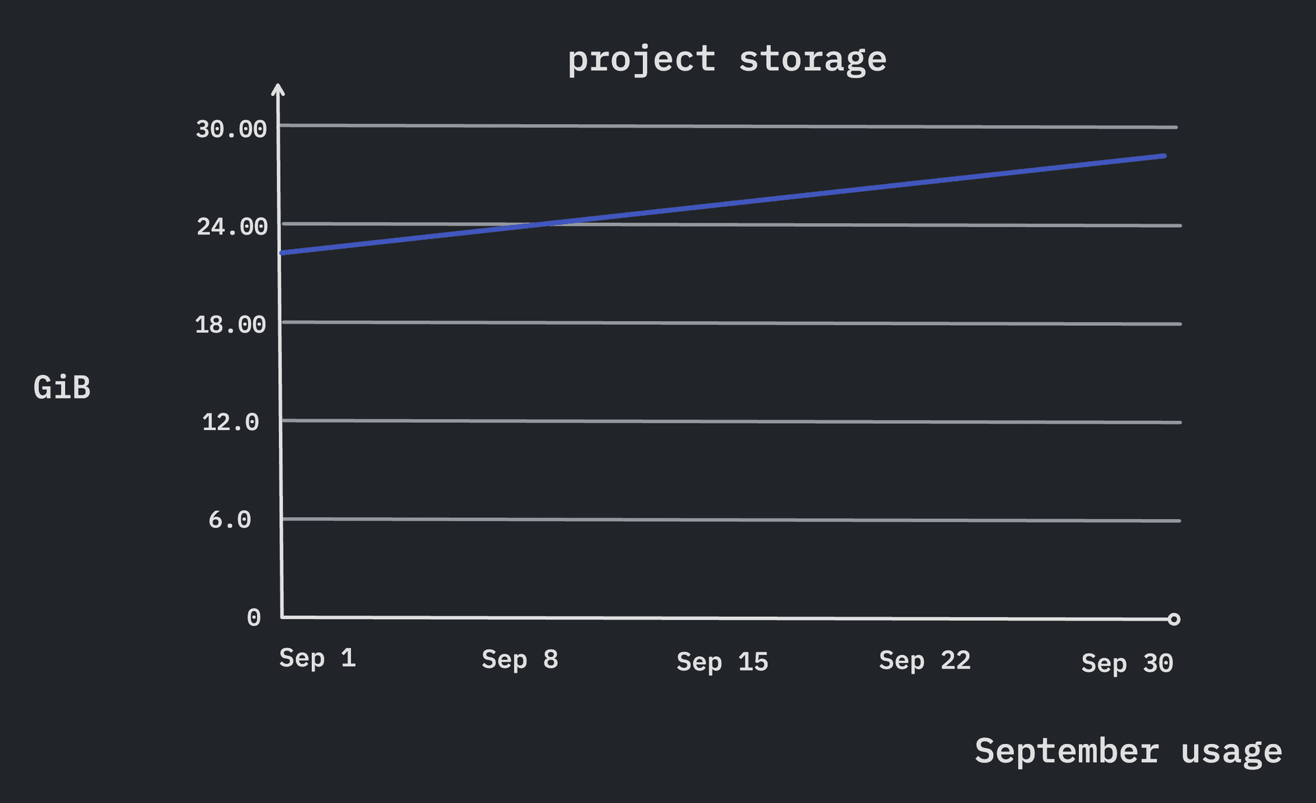 Sample storage graph