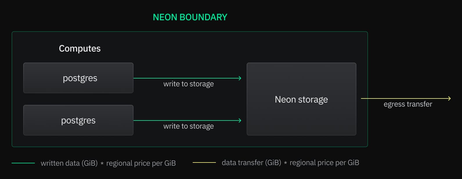 Data write and transfer