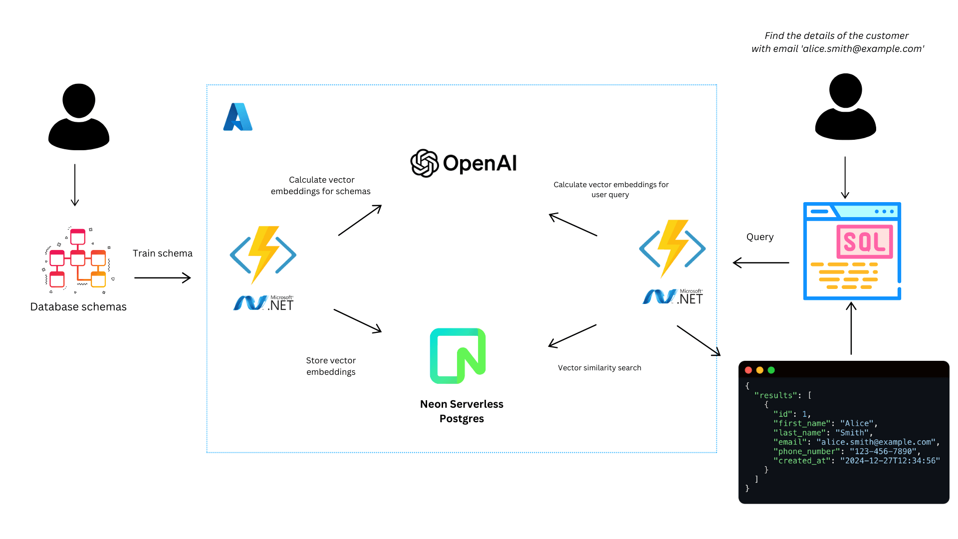 SQL Query Assistant with .NET in Azure diagram